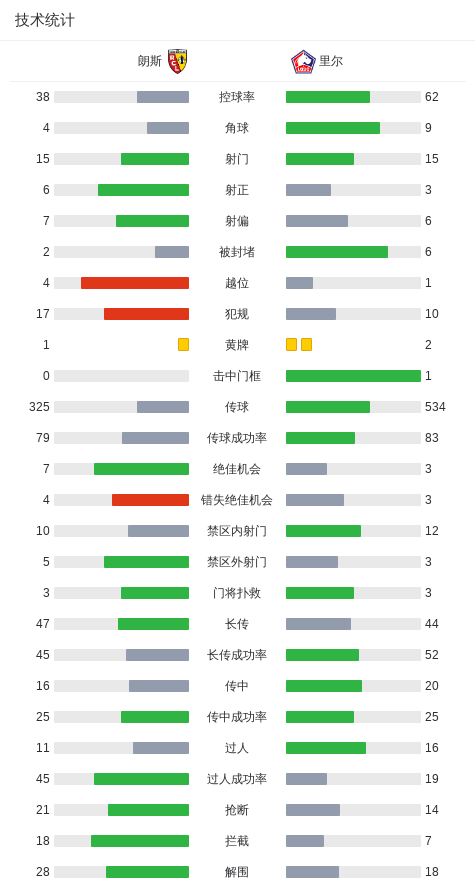 朗斯球员拉, 分钟, 为朗斯取得 朗斯球员拉, 分钟, 为朗斯取得